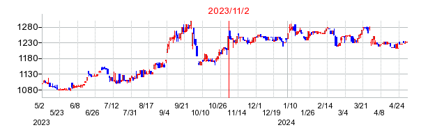 2023年11月2日 12:32前後のの株価チャート